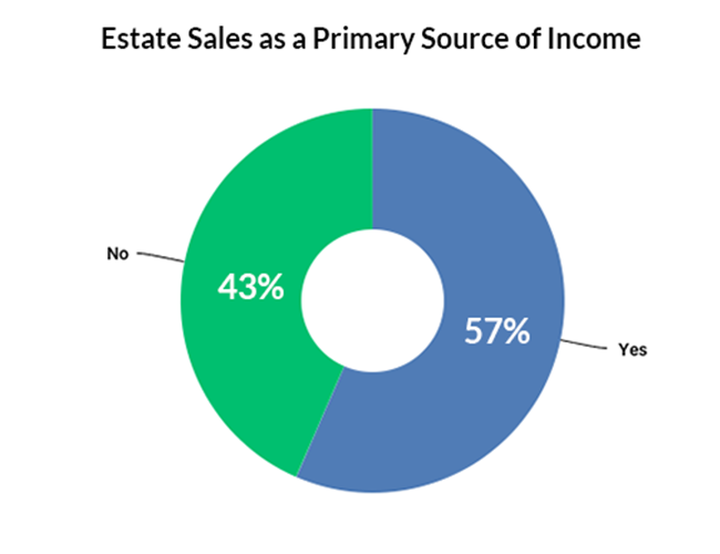 Percentage of companies where business is the primary source of income graph