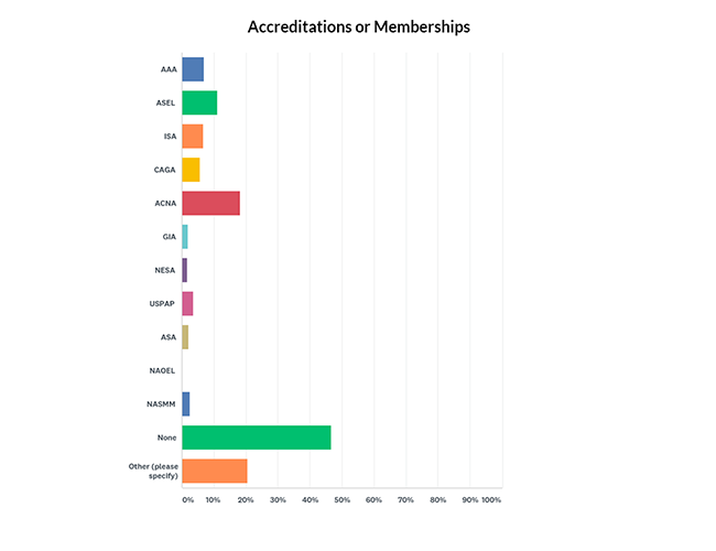 Company accreditations or Memberships Graph