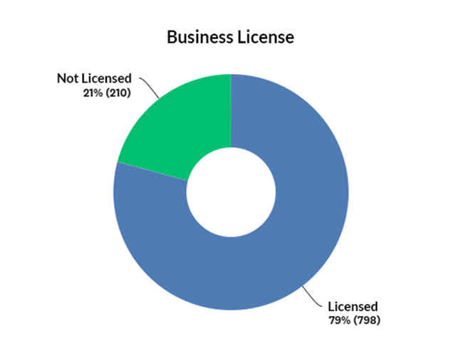 Percentage of companies with and without business licence graph