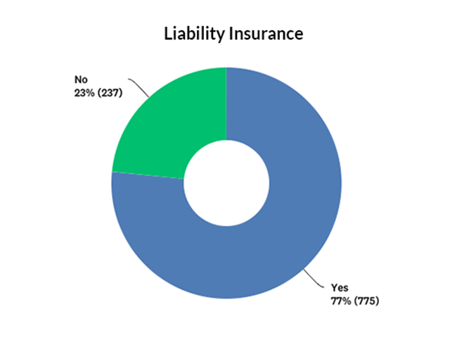 Percentage of companies with and without liability insurance graph