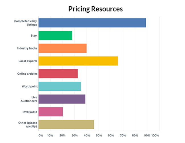 Sources companies use to price items graph