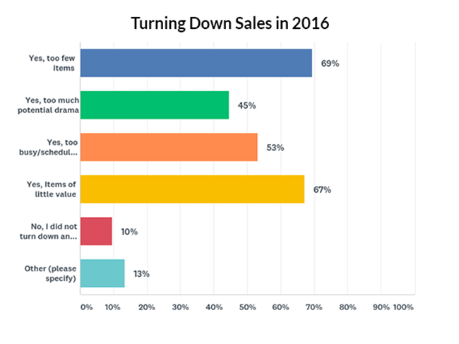 Reasons companies turned down sales in 2016