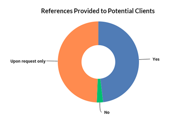 Percentage of companies that provide references to potential clients graph