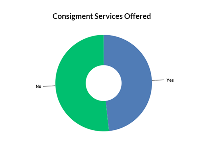 Percentage of companies that offer consignment services graph