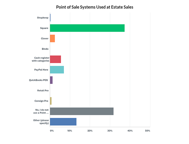 Point of sale systems used at estate sales chart