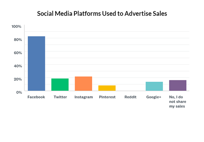 Social media platforms used to advertise graph