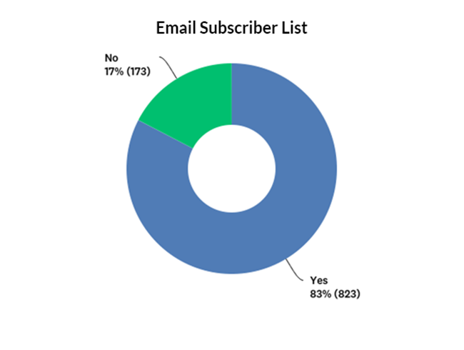 Percentage of companies that have an email subscriber list graph