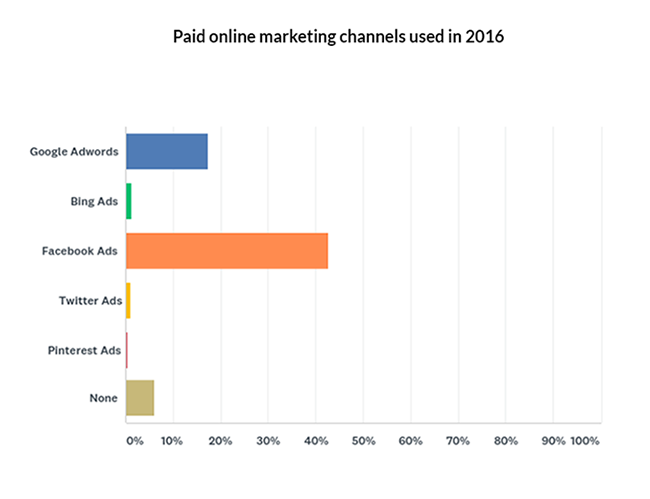 Paid online marketing channels used in 2016