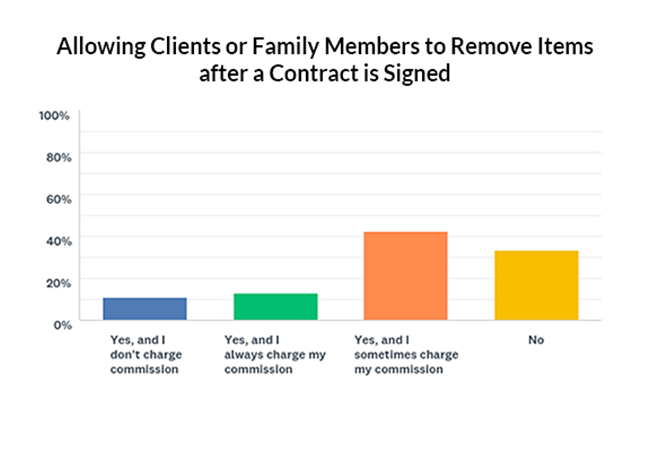 Allowing clients or family members to remove items after a contract is signed graph