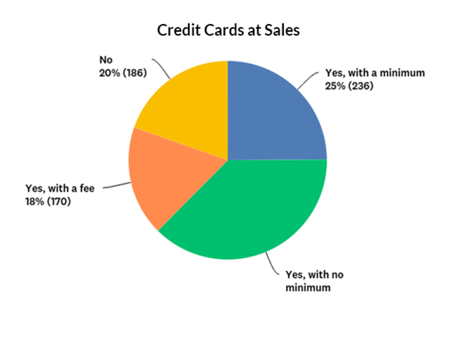 Percentage of companies that accept credit cards at sales graph