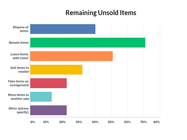 What happens to remaining unsold items graph