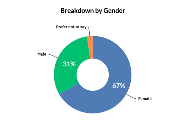  Estate Sale Companies Breakdown by Gender Graph