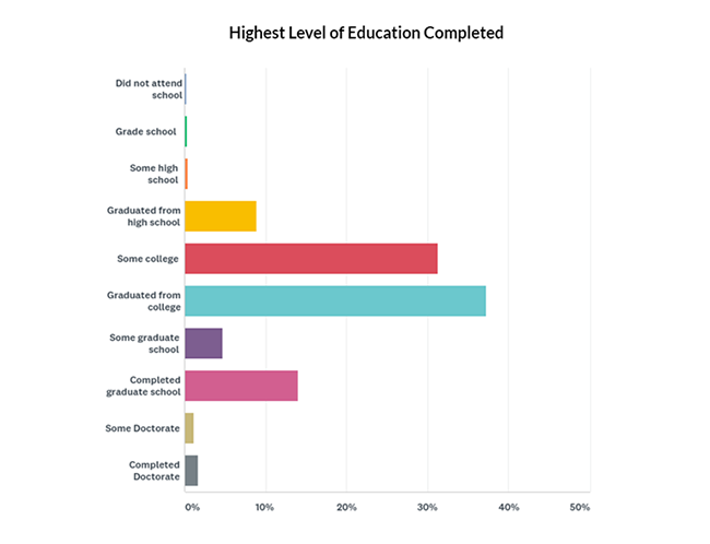  Highest Level of Education Completed Graph