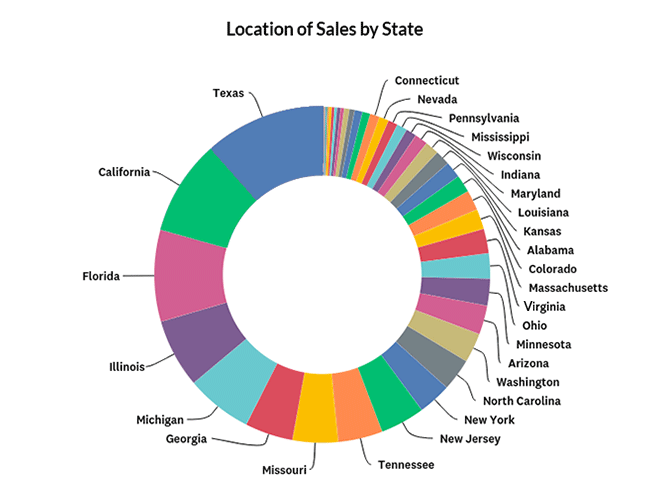 States in which sales are conducted graph