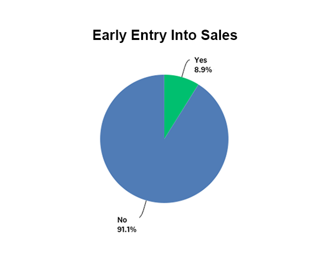 Percentage of companies that allow early entry into sales graph